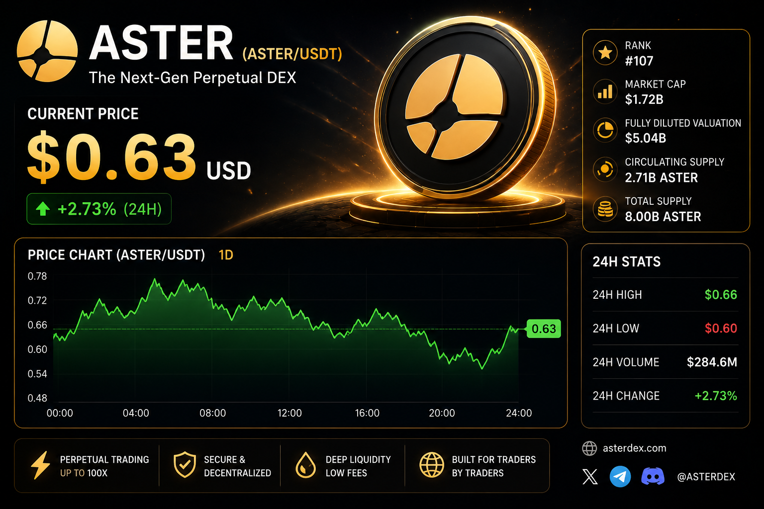 Why Is ASTER Holding Its Price While Bitcoin Falls?