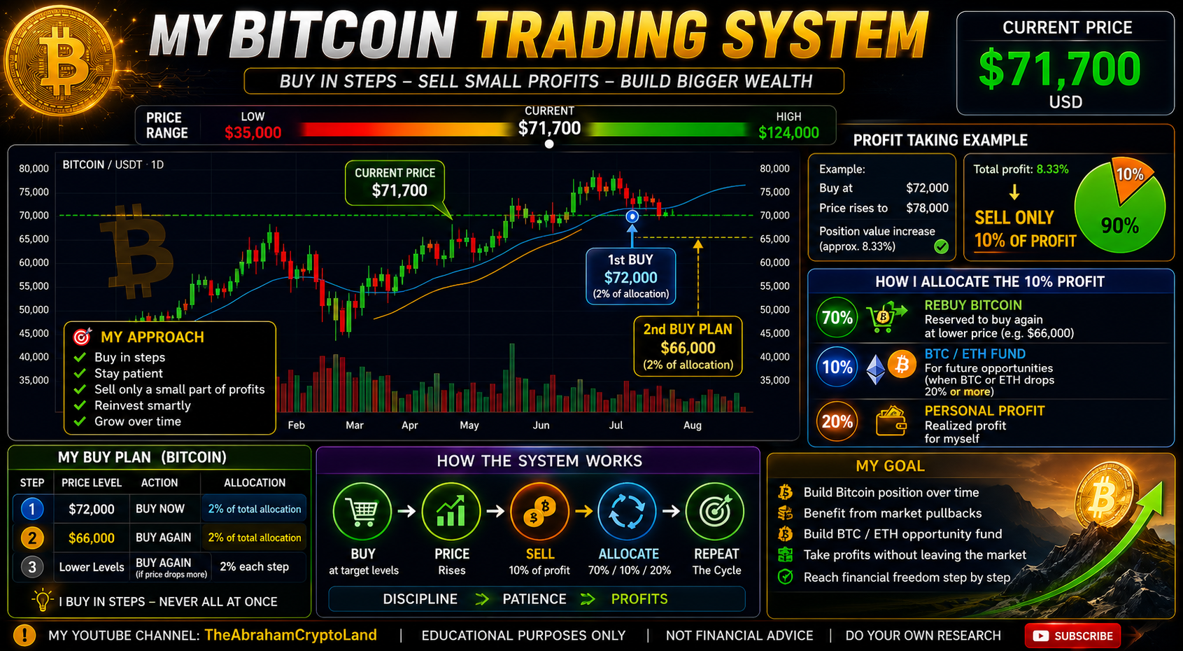 Bitcoin trading system, 72000usd current price, range price 35000-120000usd