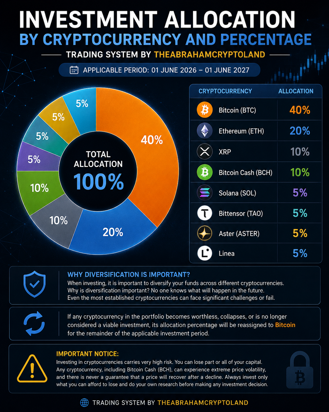 Cryptocurrency Investment Portfolio Allocation 2026-2027