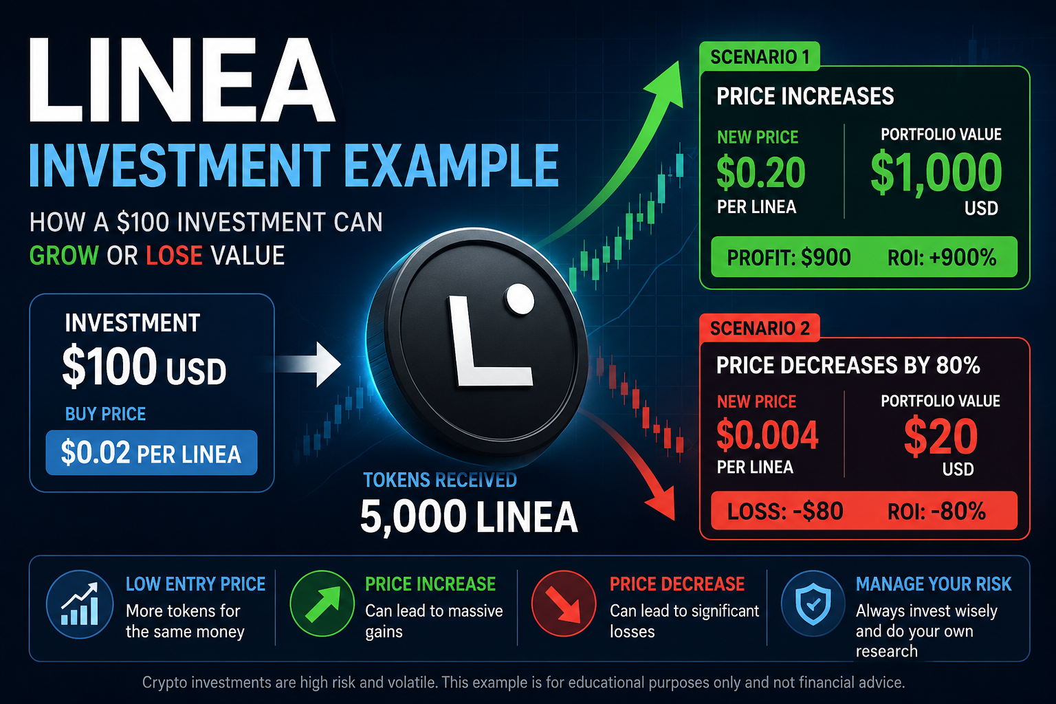 LINEA Crypto Investment Example: How a $100 Investment Can Grow or Lose Value