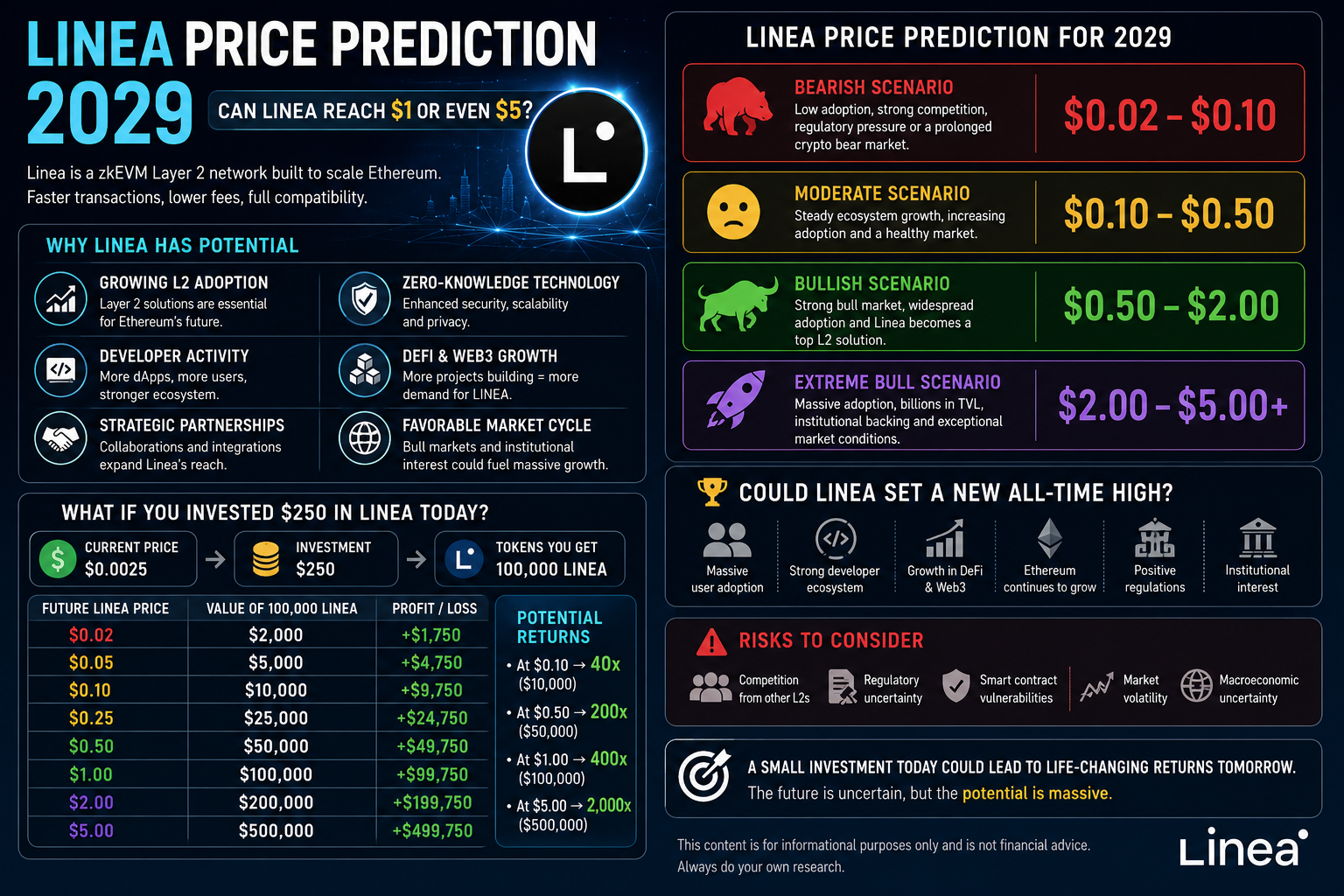 Linea Price Prediction 2029: Can LINEA Reach $1 or Even $5?