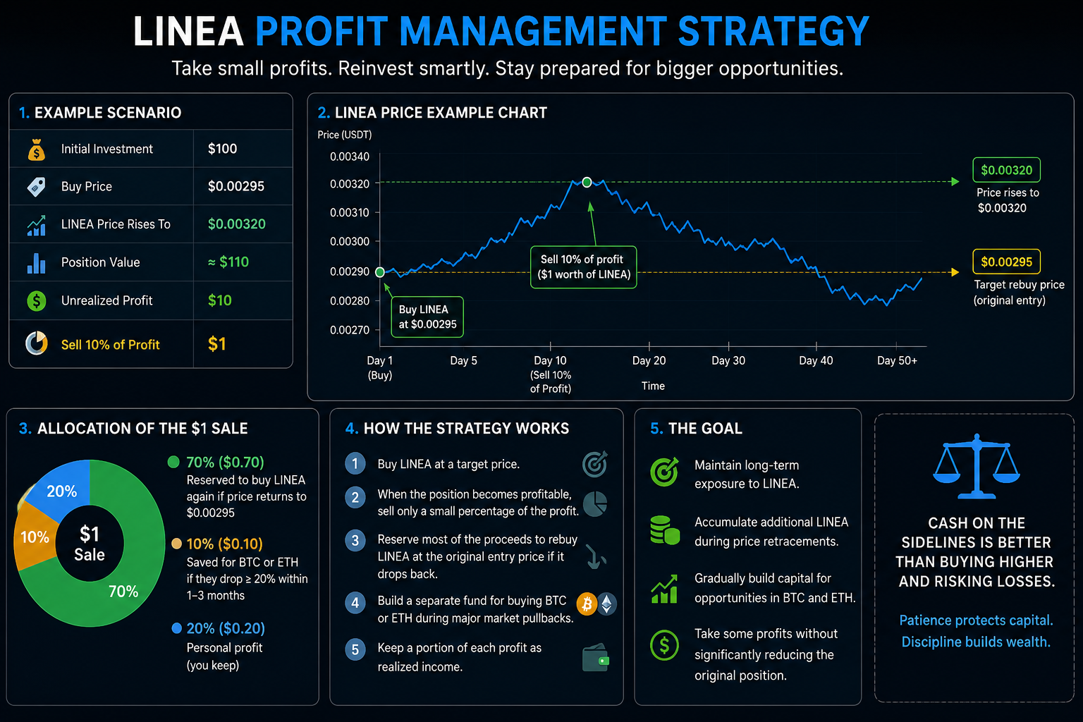 LINEA profit management 0,0032usd current price , range price 0,0032-0,0067
