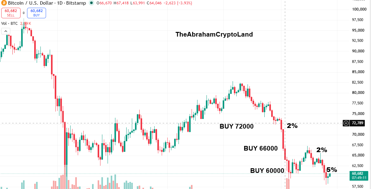 Bitcoin 60000usd, price range 35000-124000usd, Bitcoin trading system by TheAbrahamCryptoLand