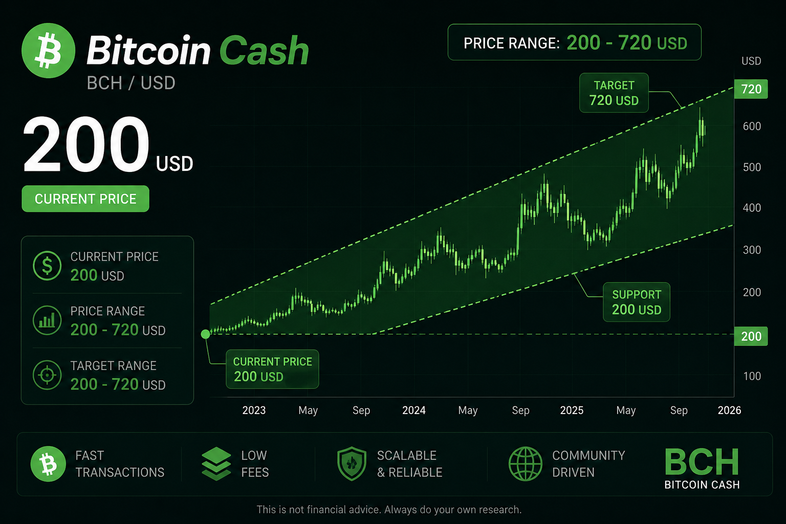 Bitcoin Cash, 200usd, price range 200-720usd