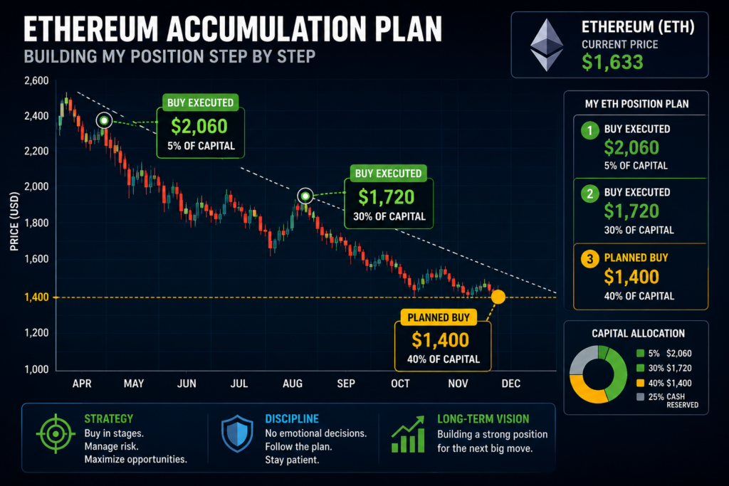 Buy level