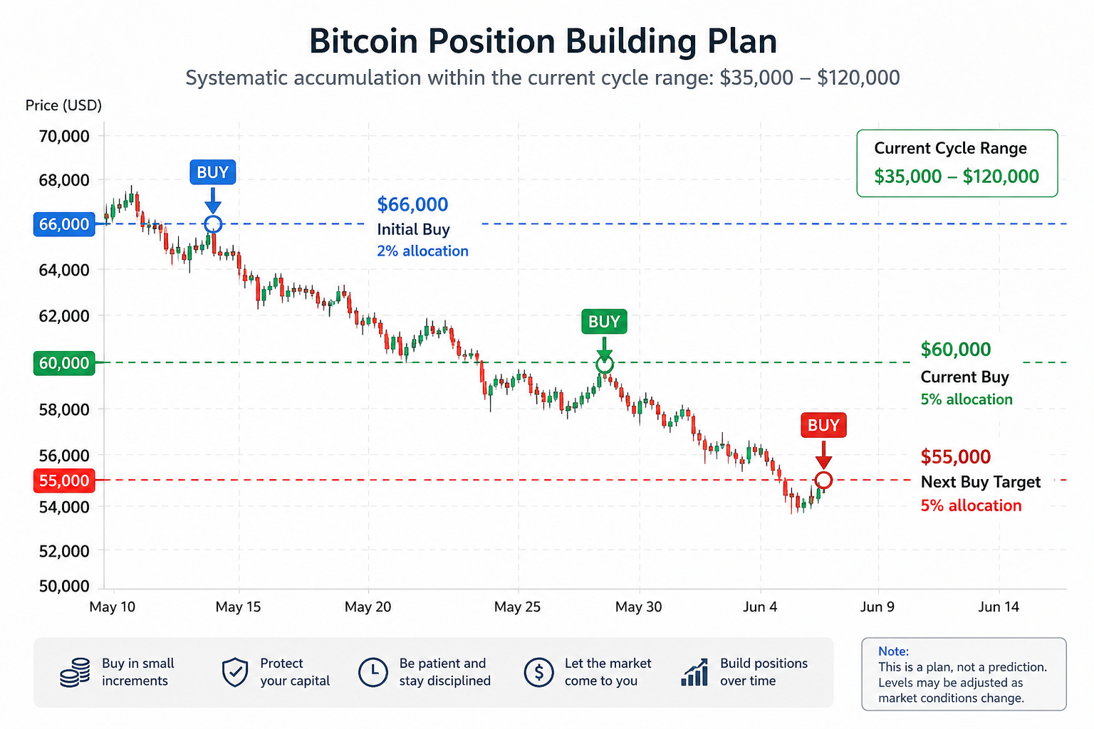 Bitcoin, 60000usd , range price 35000-120000usd