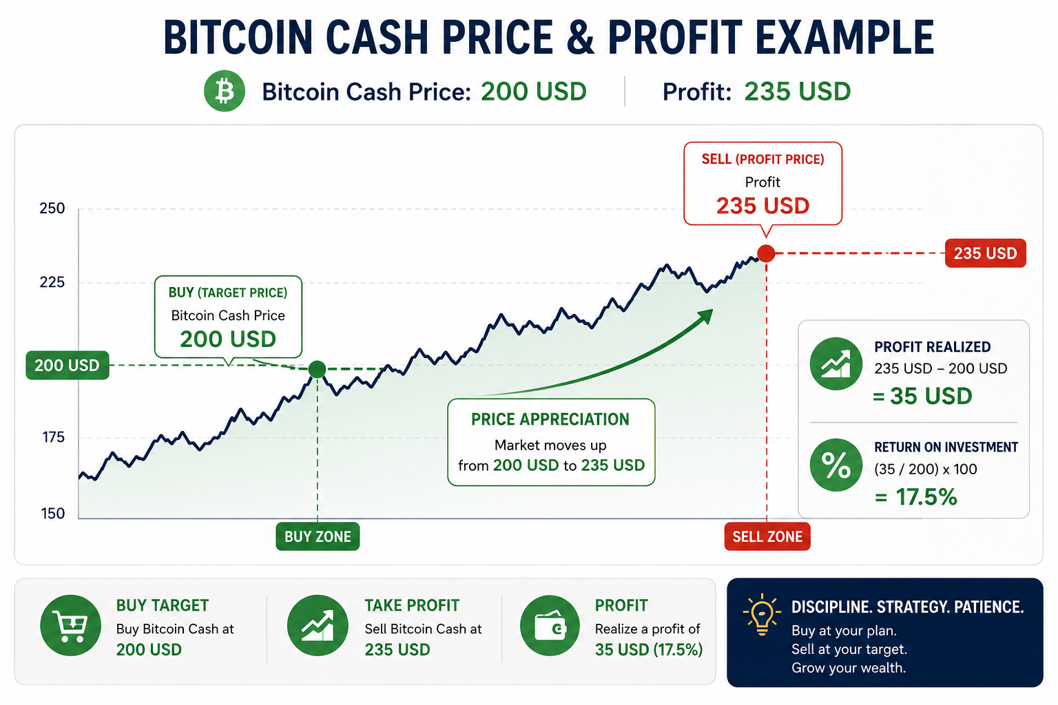 Bitcoin Cash 200USD, profit level 235USD