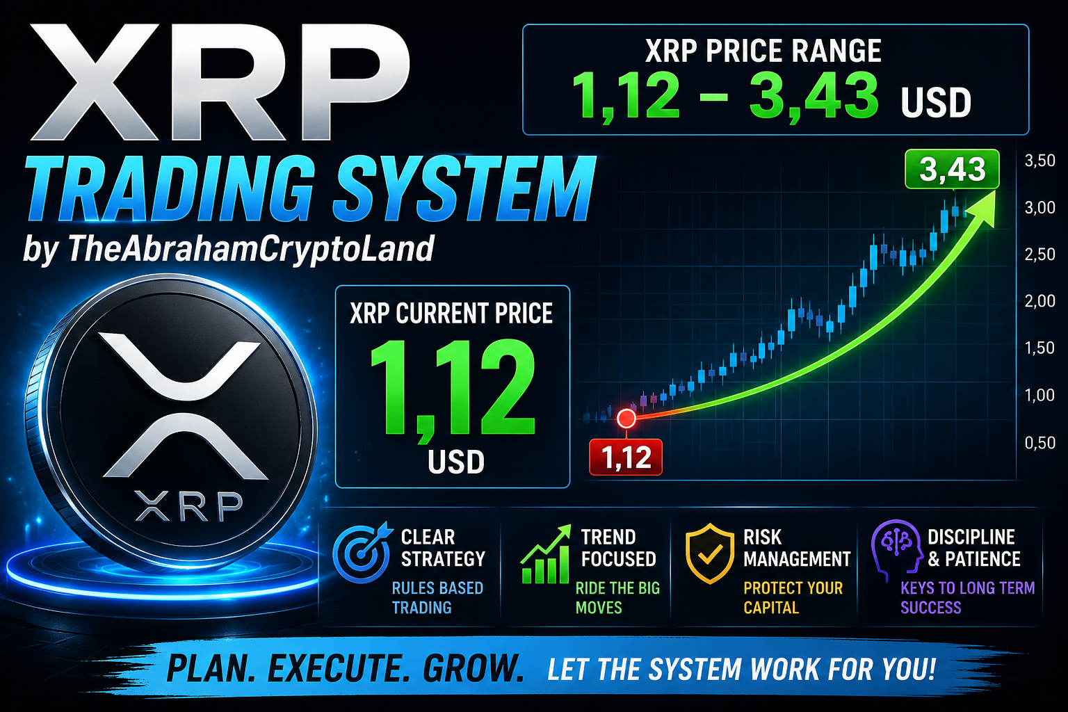XRP 1,12USD, price range 1,12-3,43USD